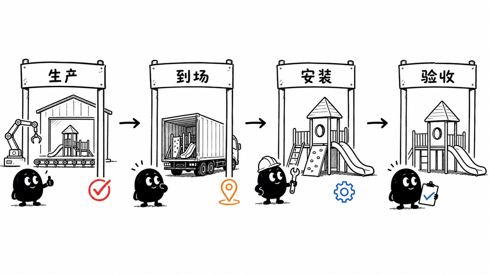 小黑区分生产完成到货安装和验收四种交付状态