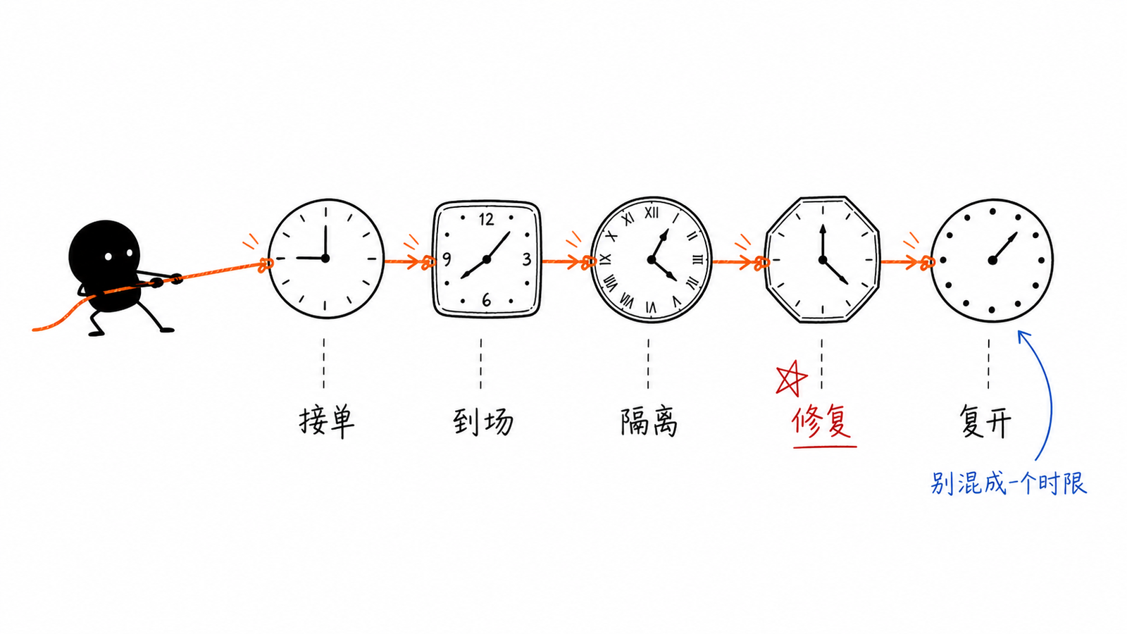 接单到场隔离修复复开五个时间点