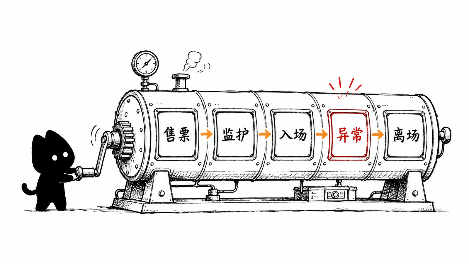 售票监护入场异常离场五个入口状态手绘图