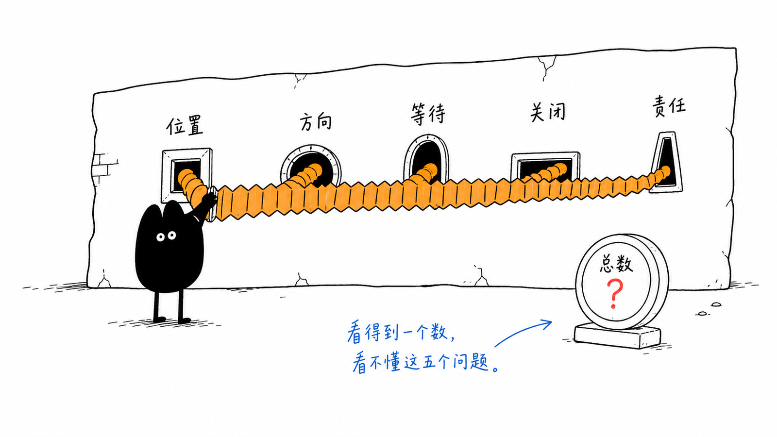 位置方向等待关闭与责任五个客流问题手绘图