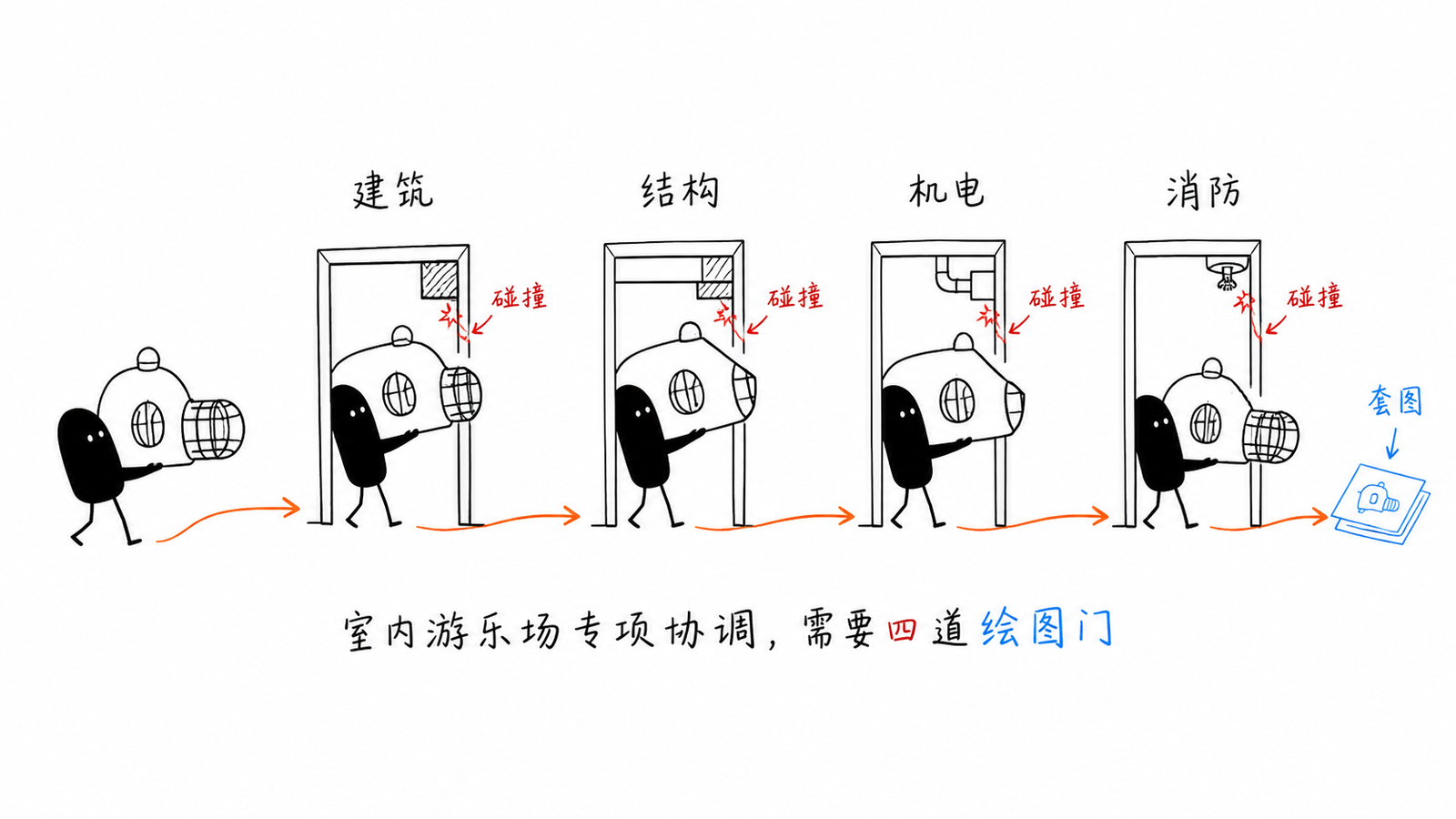 游乐专项依次通过建筑结构机电消防图门