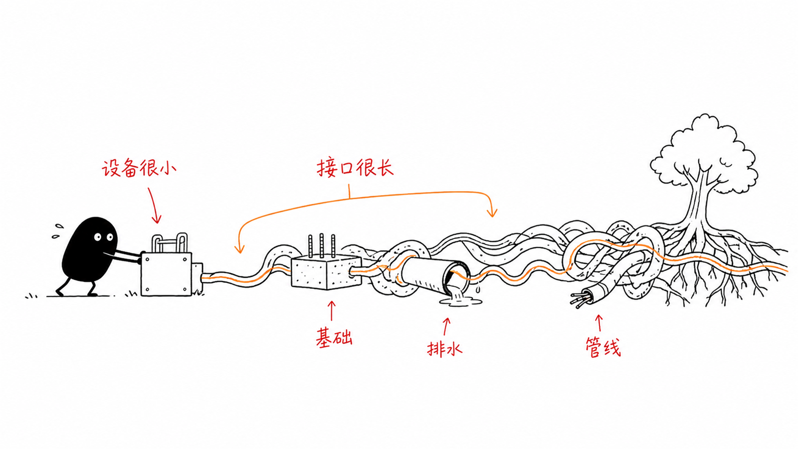 小黑推动很小的设备箱,后面拖着基础、排水、管线和树木等长尾接口