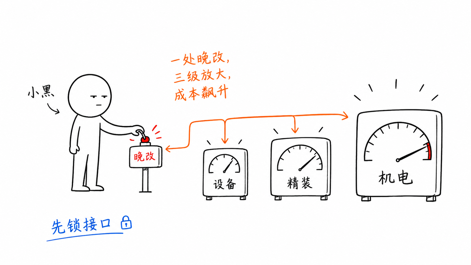 晚期改动同时放大设备精装机电成本