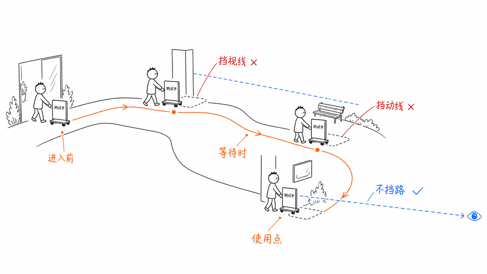 入口排队与设备前不同阅读时刻布点手绘图