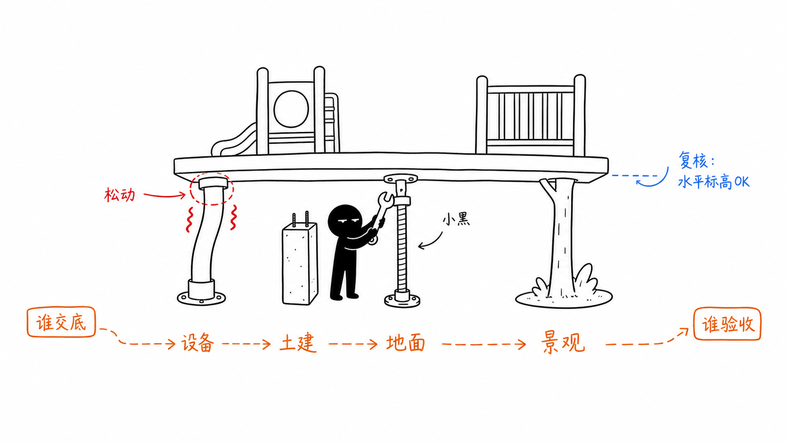 设备土建地面景观责任交接