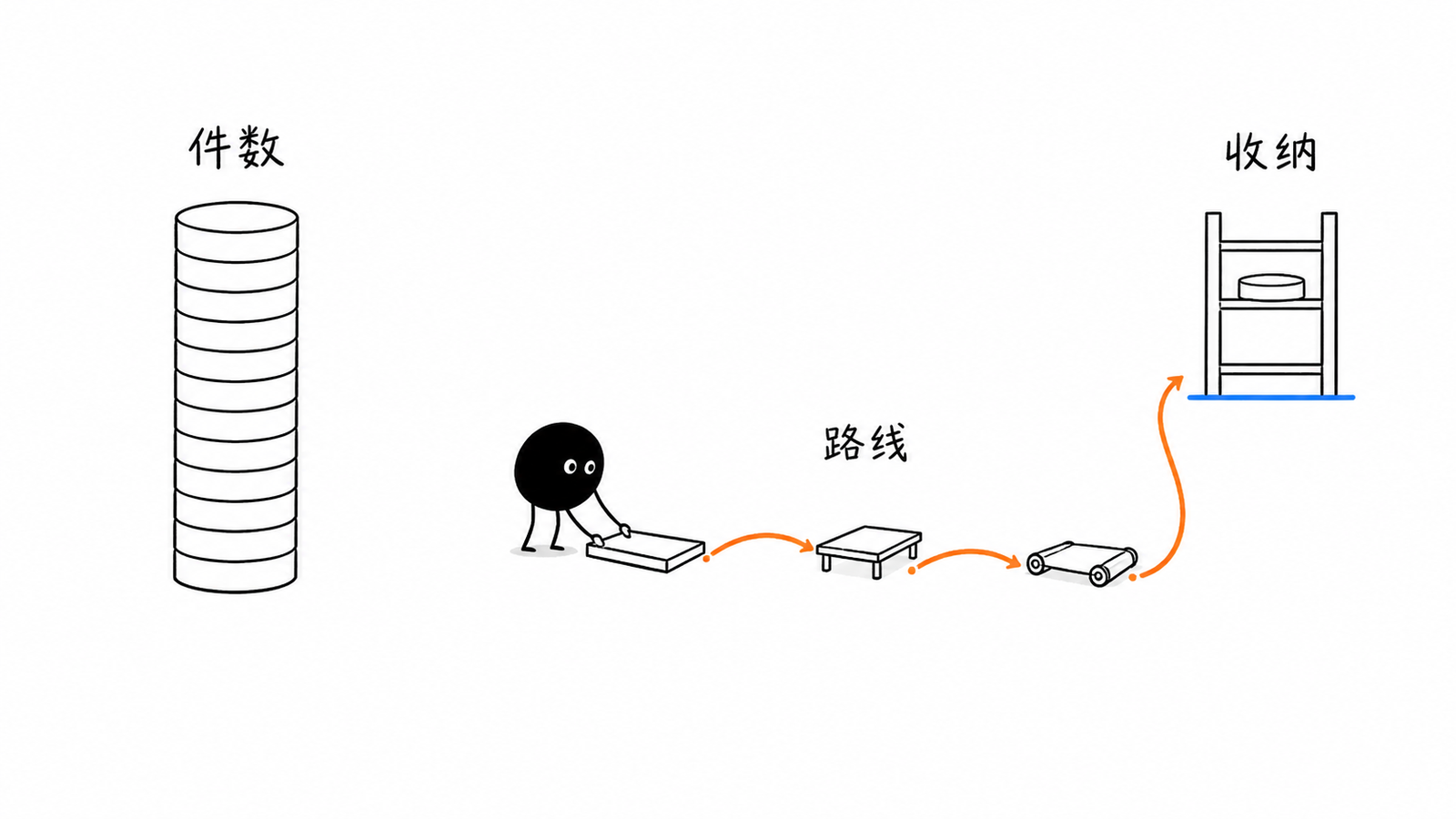 幼儿跑酷采购先看活动路线不先数件数手绘图
