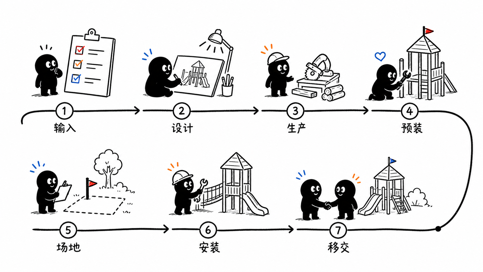小黑沿七个里程碑搬运设备交付资料