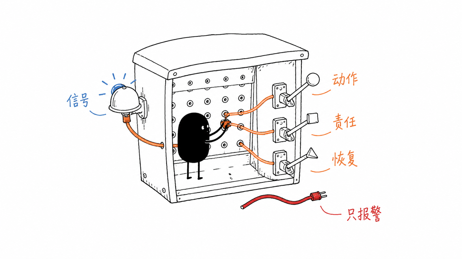 客流信号连接动作责任与恢复的运营手绘图
