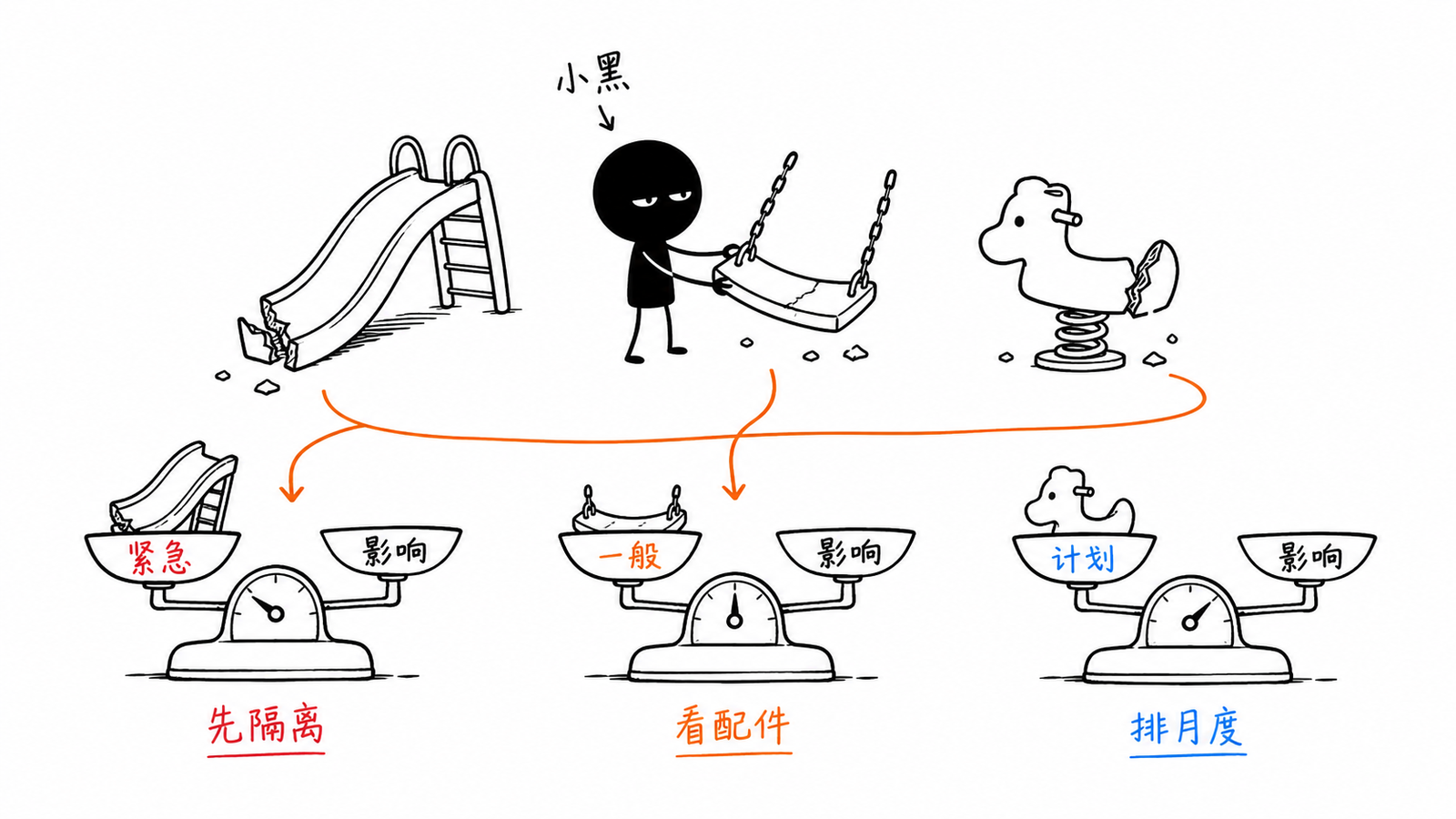 紧急一般计划三类维保任务分流