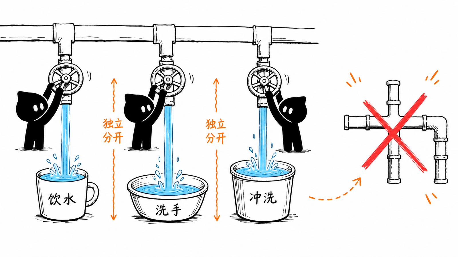 饮水洗手与冲洗三类用水分开设置手绘图
