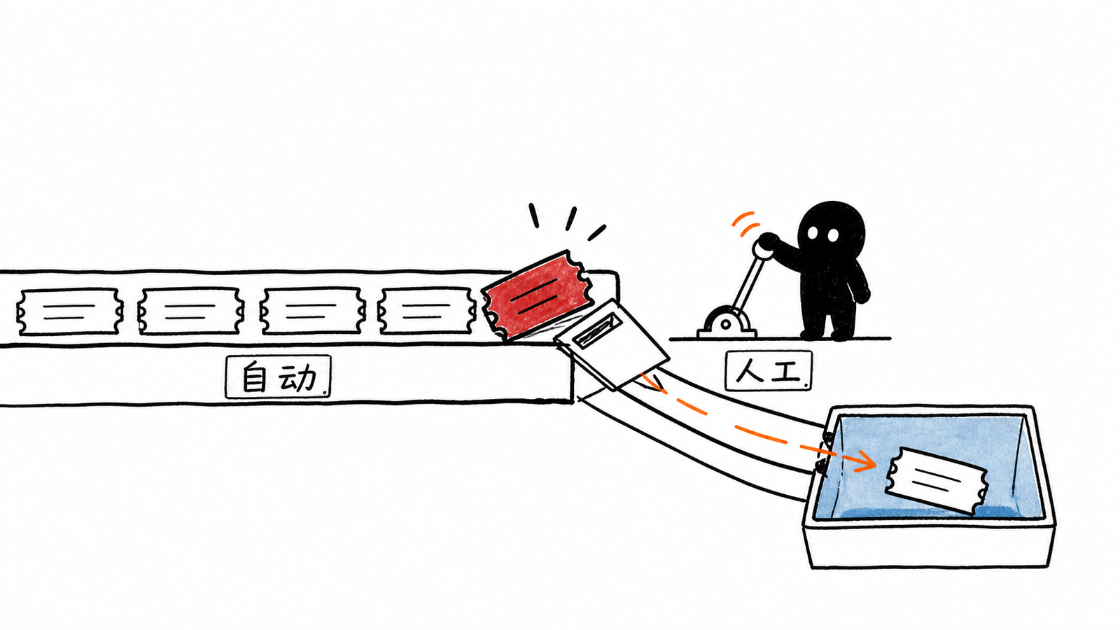自动检票异常转人工接管流程手绘图