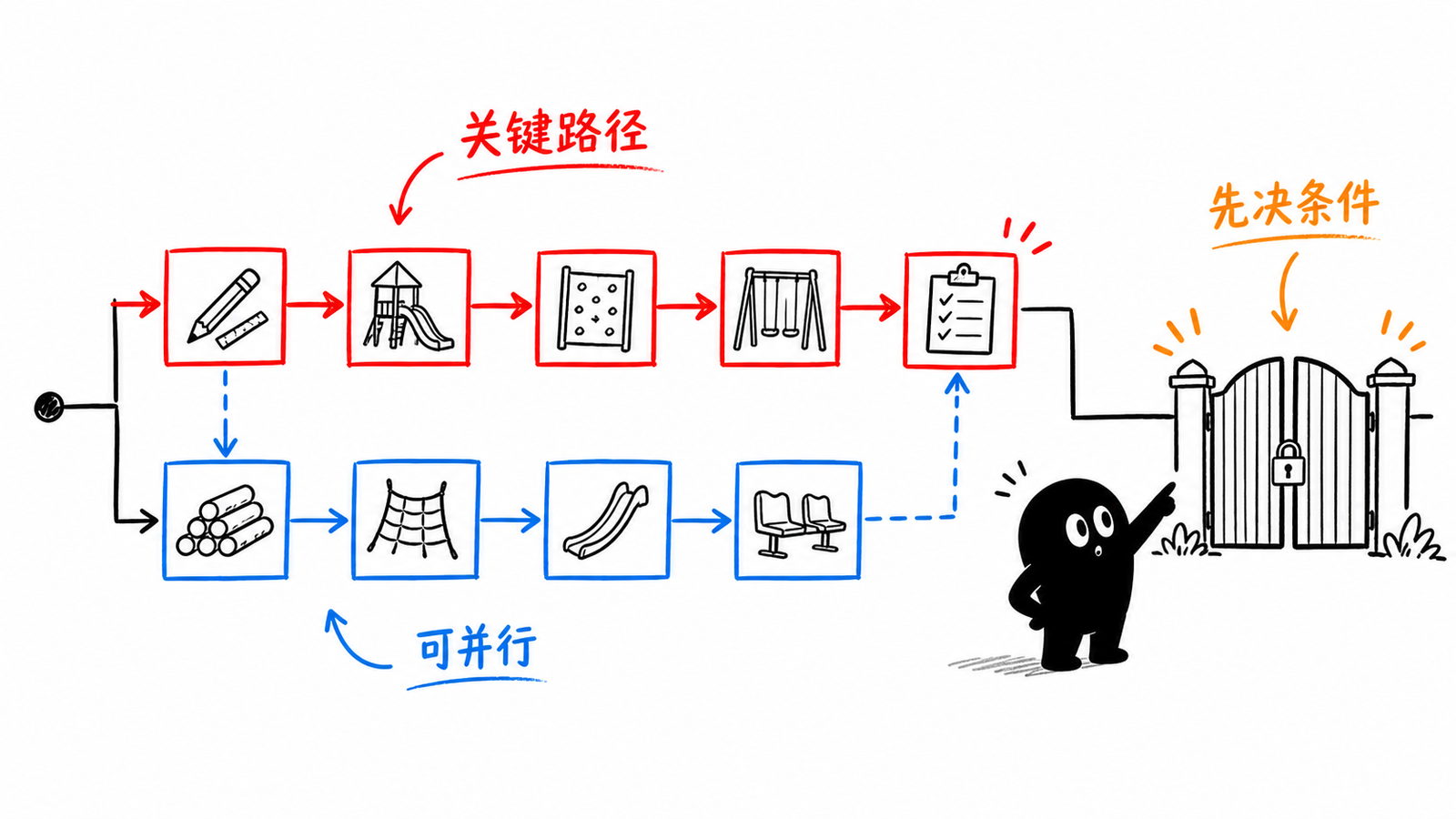 小黑从多条进度支线中找出限制完成日期的关键路径
