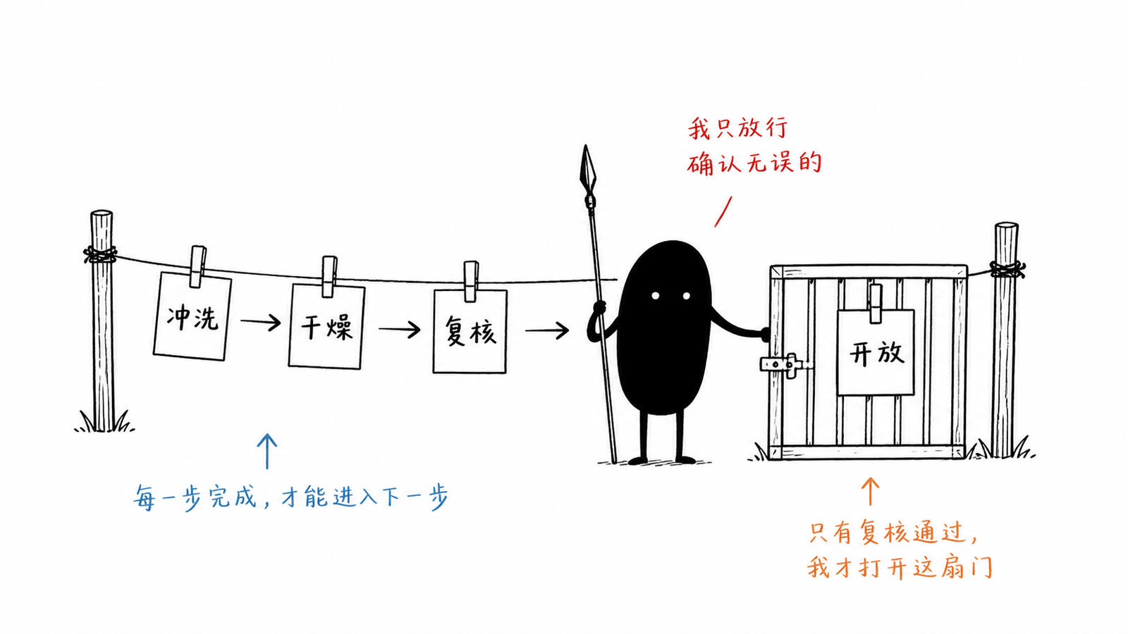 小黑依次检查冲洗干燥复核与开放