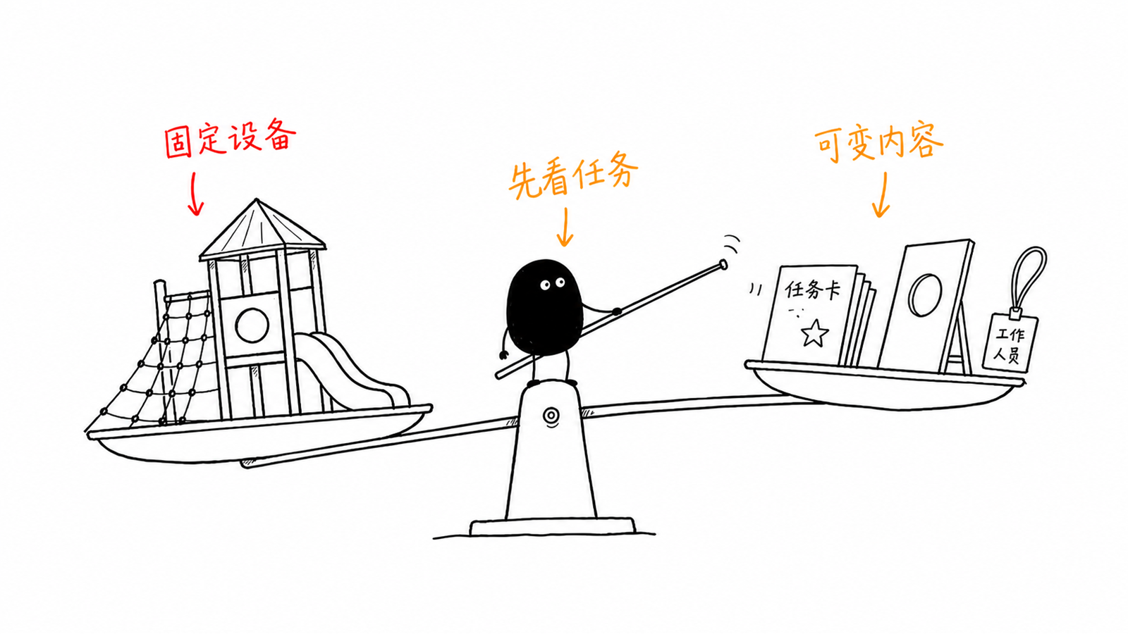 小黑站在天平中间权衡固定设备和任务卡、移动道具等可变内容