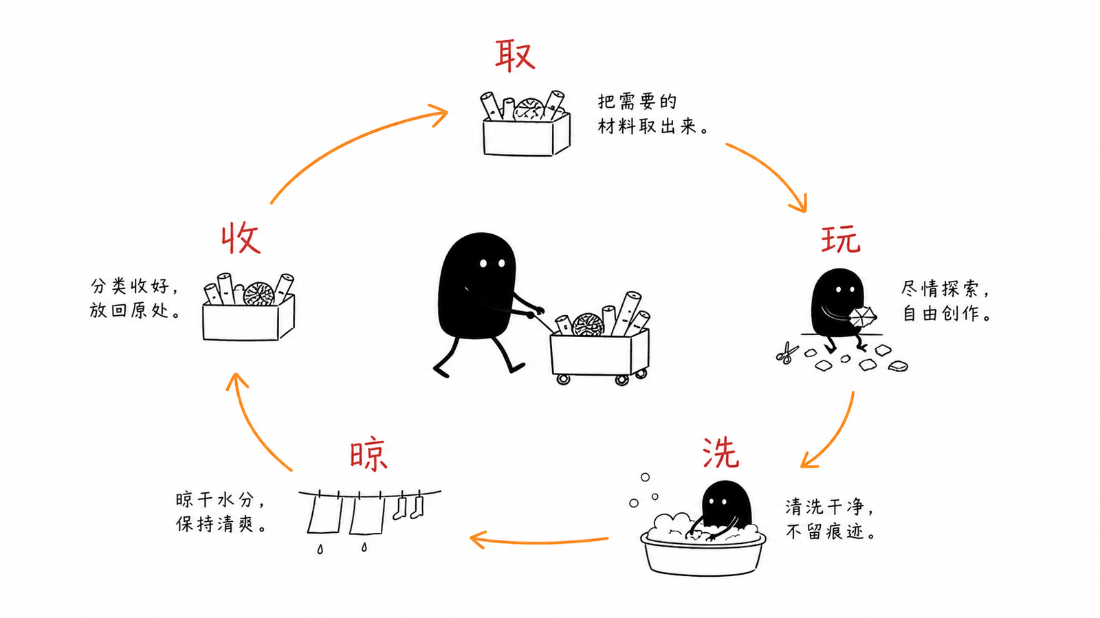 小黑推着材料完成取用清洗晾晒归位循环