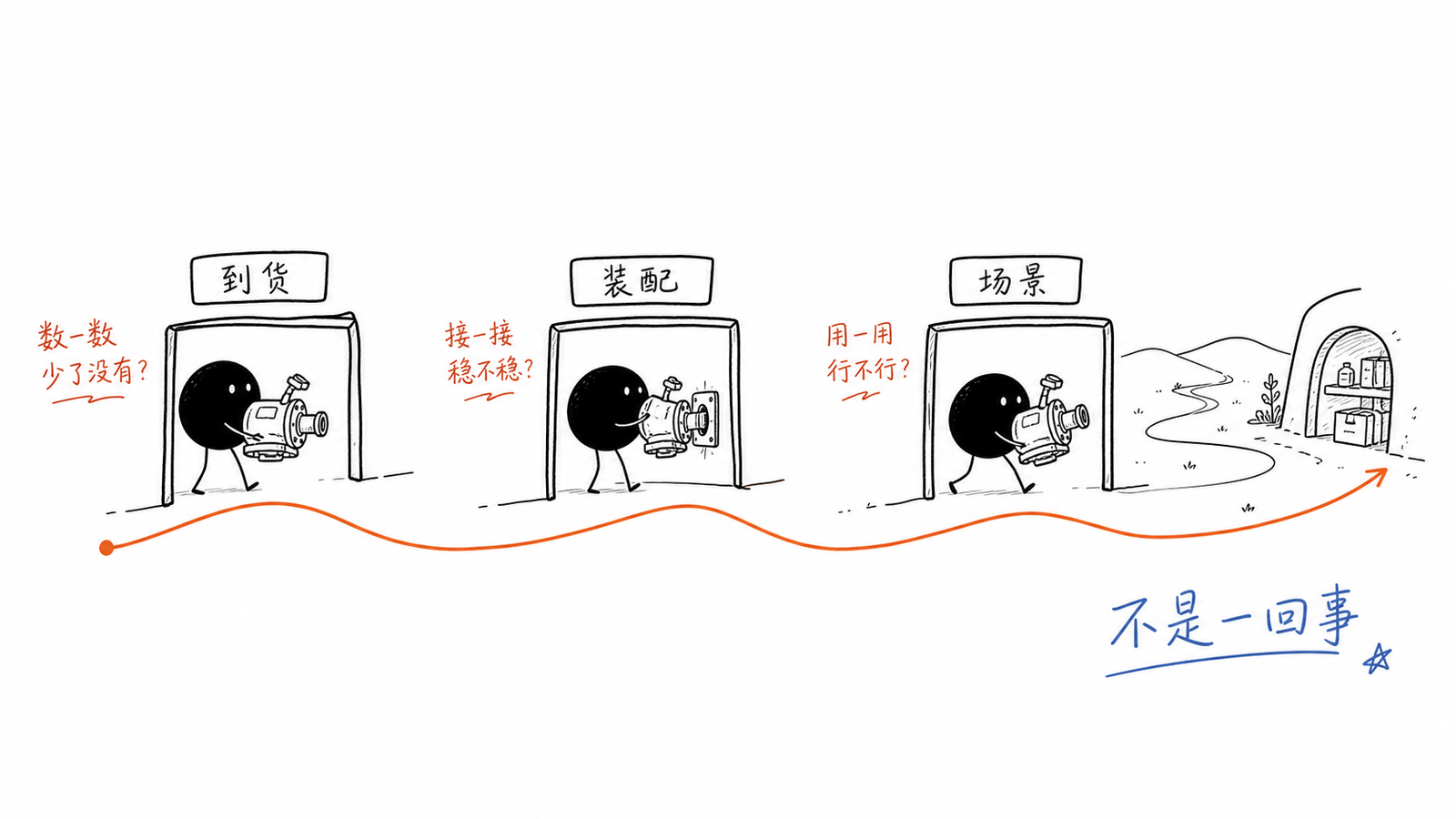 幼儿跑酷装备到货安装试用三道验收门手绘图