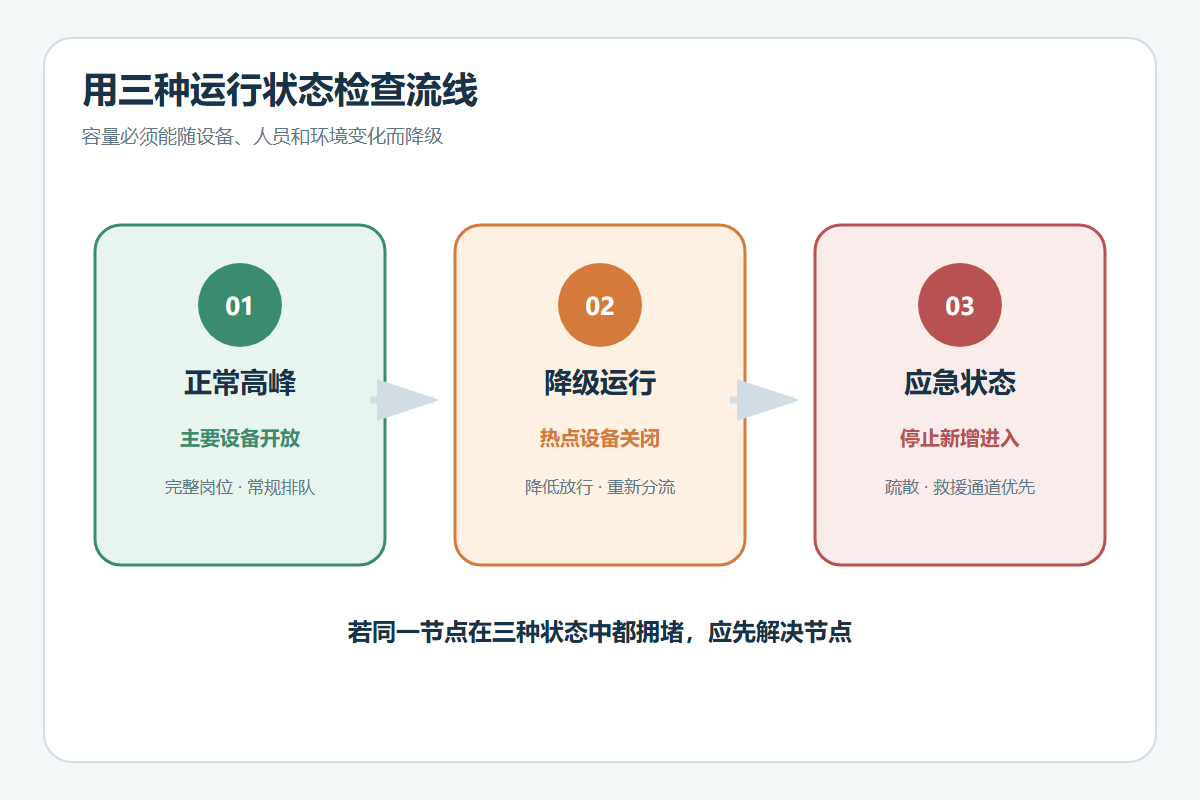 儿童游乐区正常高峰、降级运行和应急状态对比图