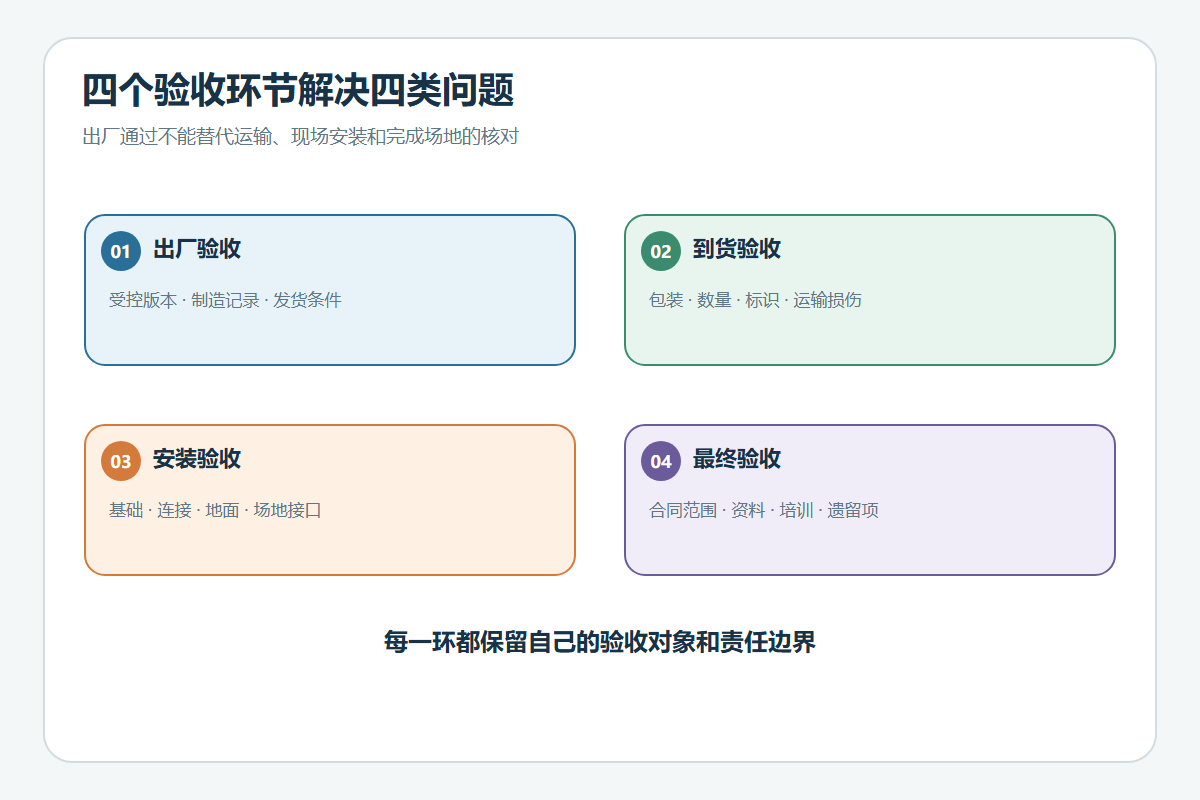 游乐设备出厂、到货、安装与最终验收边界图