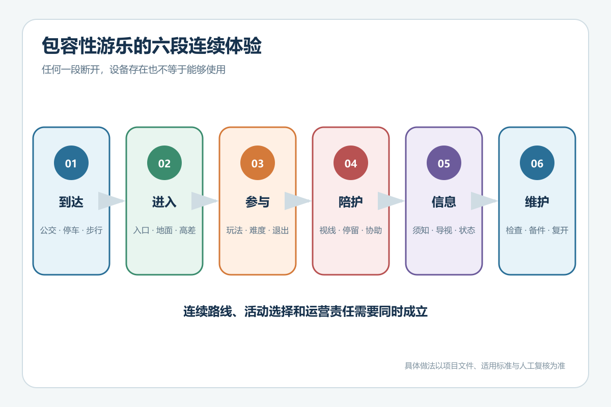 儿童友好公园包容性游乐的六段连续体验链