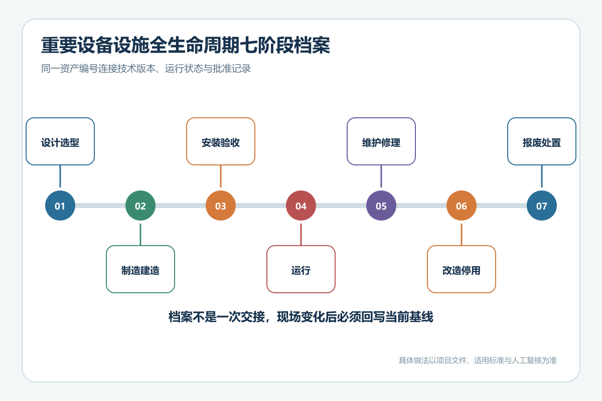 游乐园重要设备设施全生命周期七阶段档案链