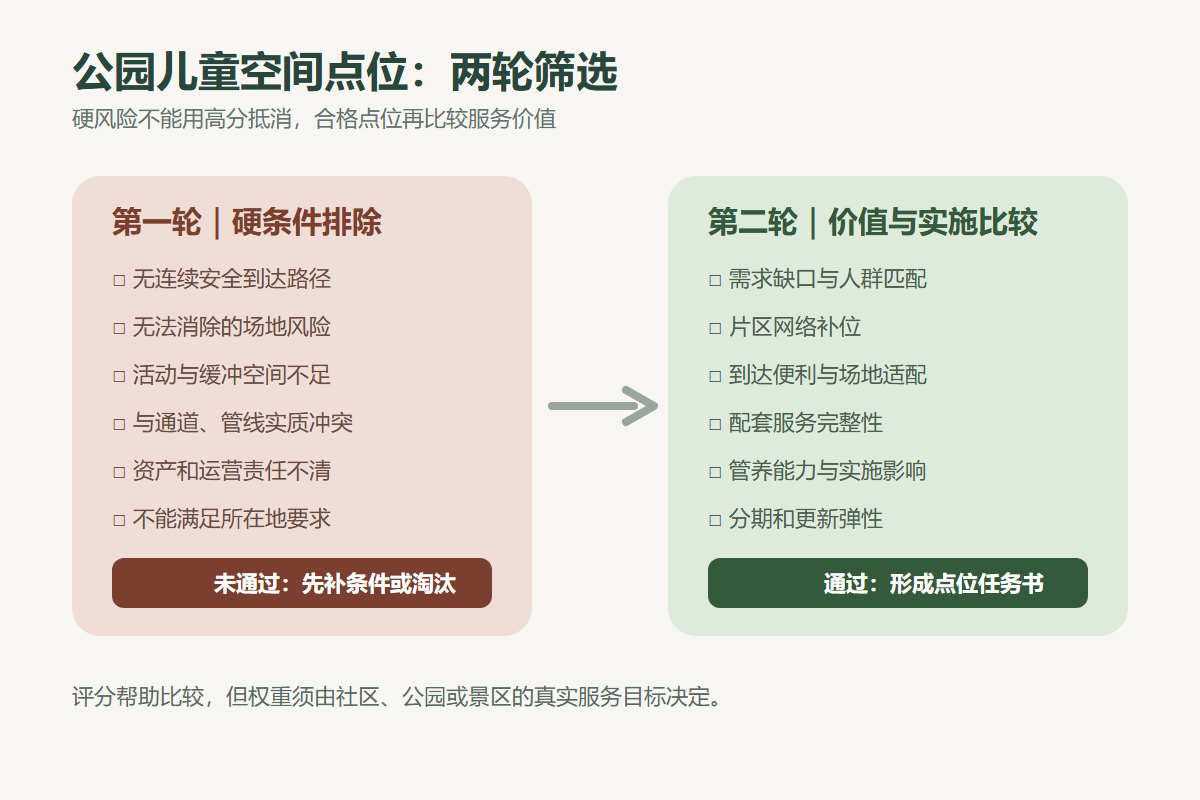 公园儿童活动空间点位两轮筛选流程
