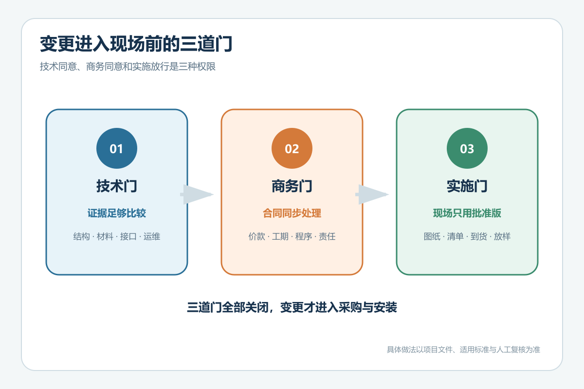 游乐设备变更进入现场前的技术商务实施三道门