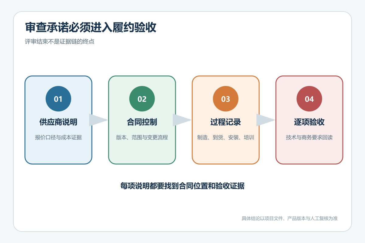 从异常低价说明到合同和履约验收的追踪链
