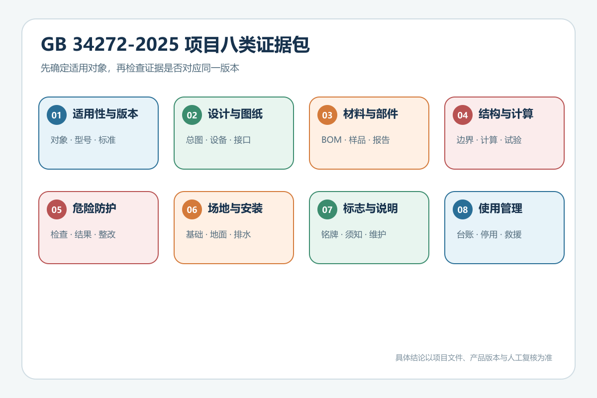 GB 34272-2025 项目八类证据包