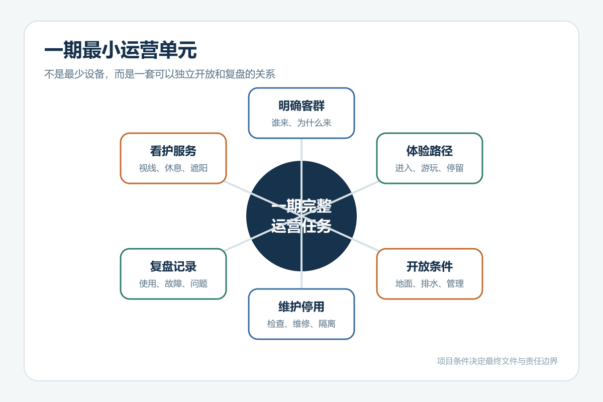 无动力乐园一期最小运营单元构成