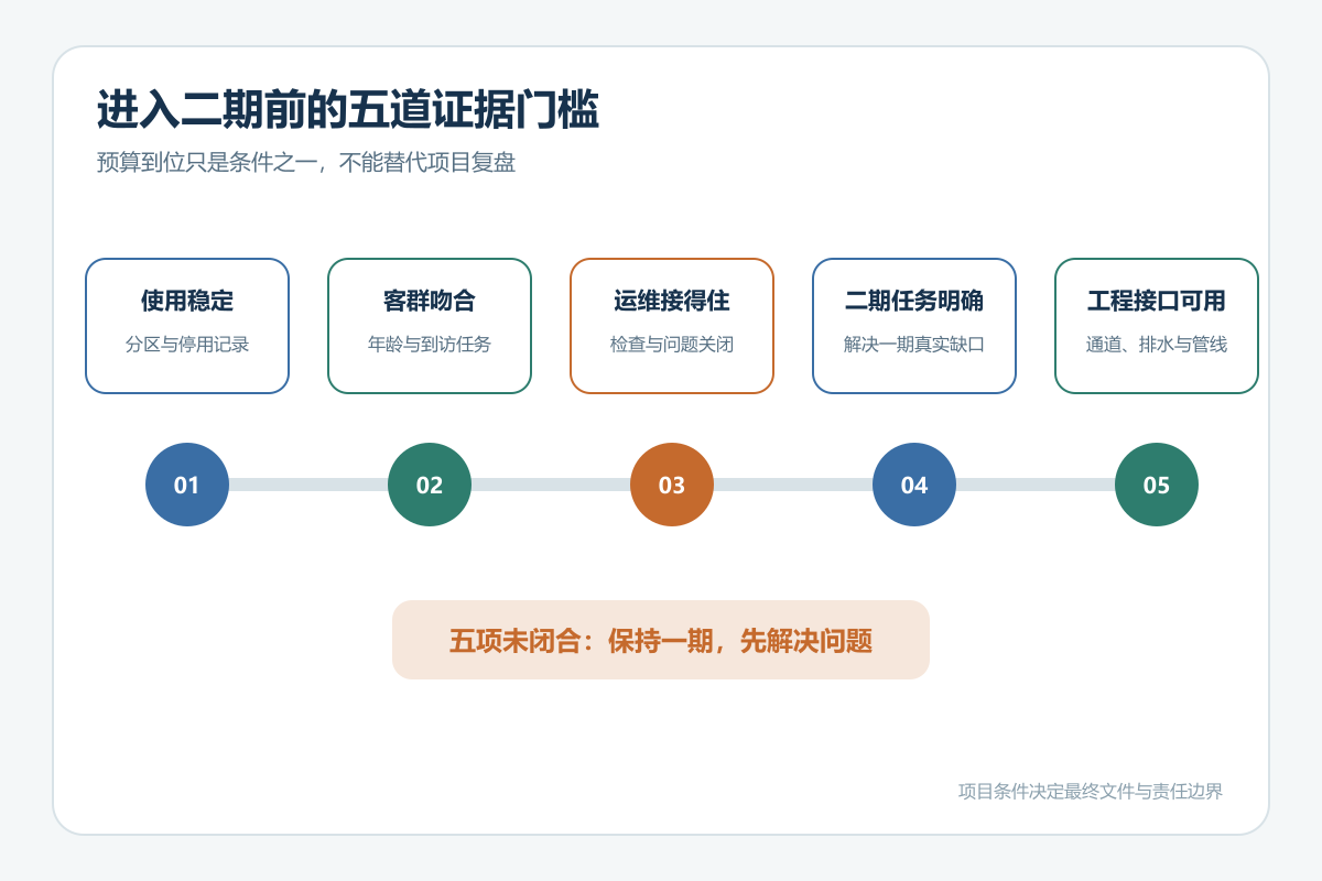 无动力乐园进入二期建设前的证据门槛