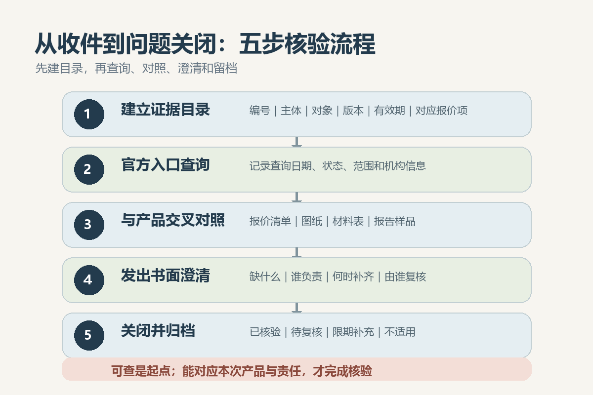 游乐设备供应商资料从收件到问题关闭的核验流程