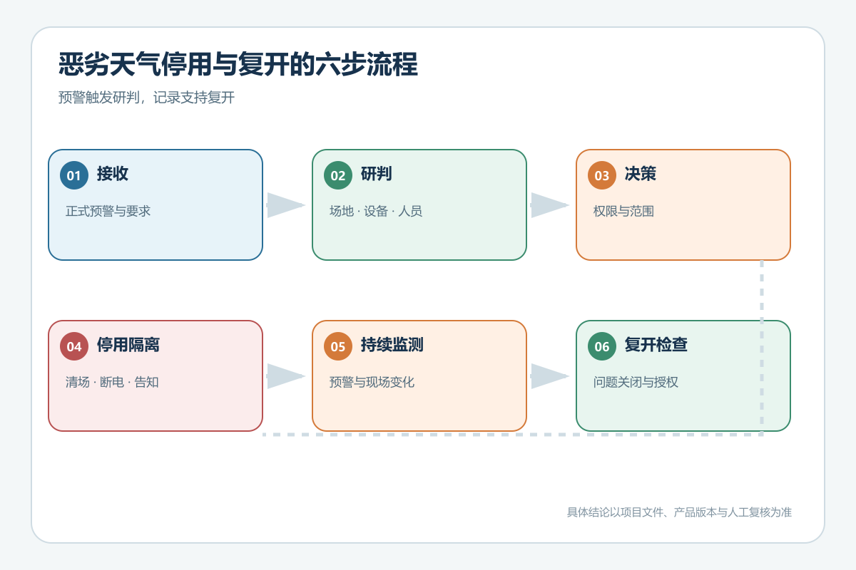 游乐设施恶劣天气停用与复开的六步流程