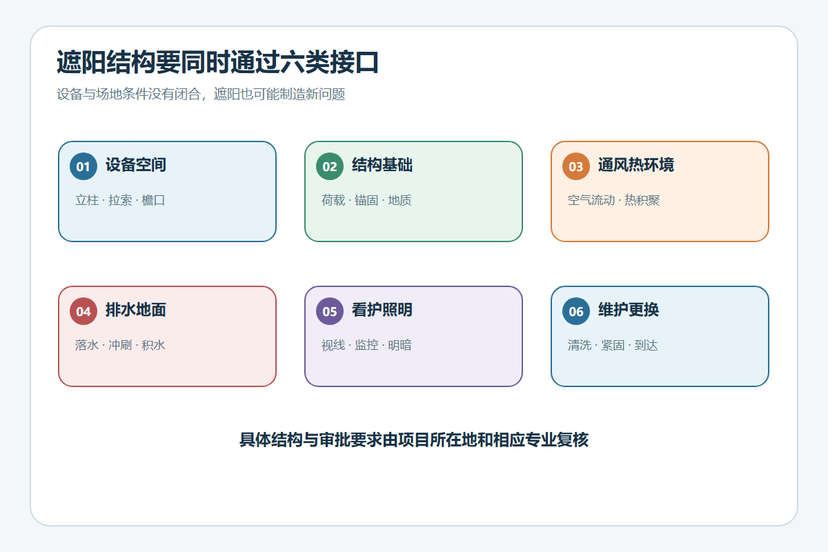 遮阳结构与设备、基础、通风、排水、看护和维护的六类接口图