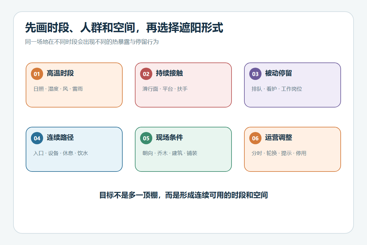 儿童游乐场遮阳的时段、人群与空间分析图