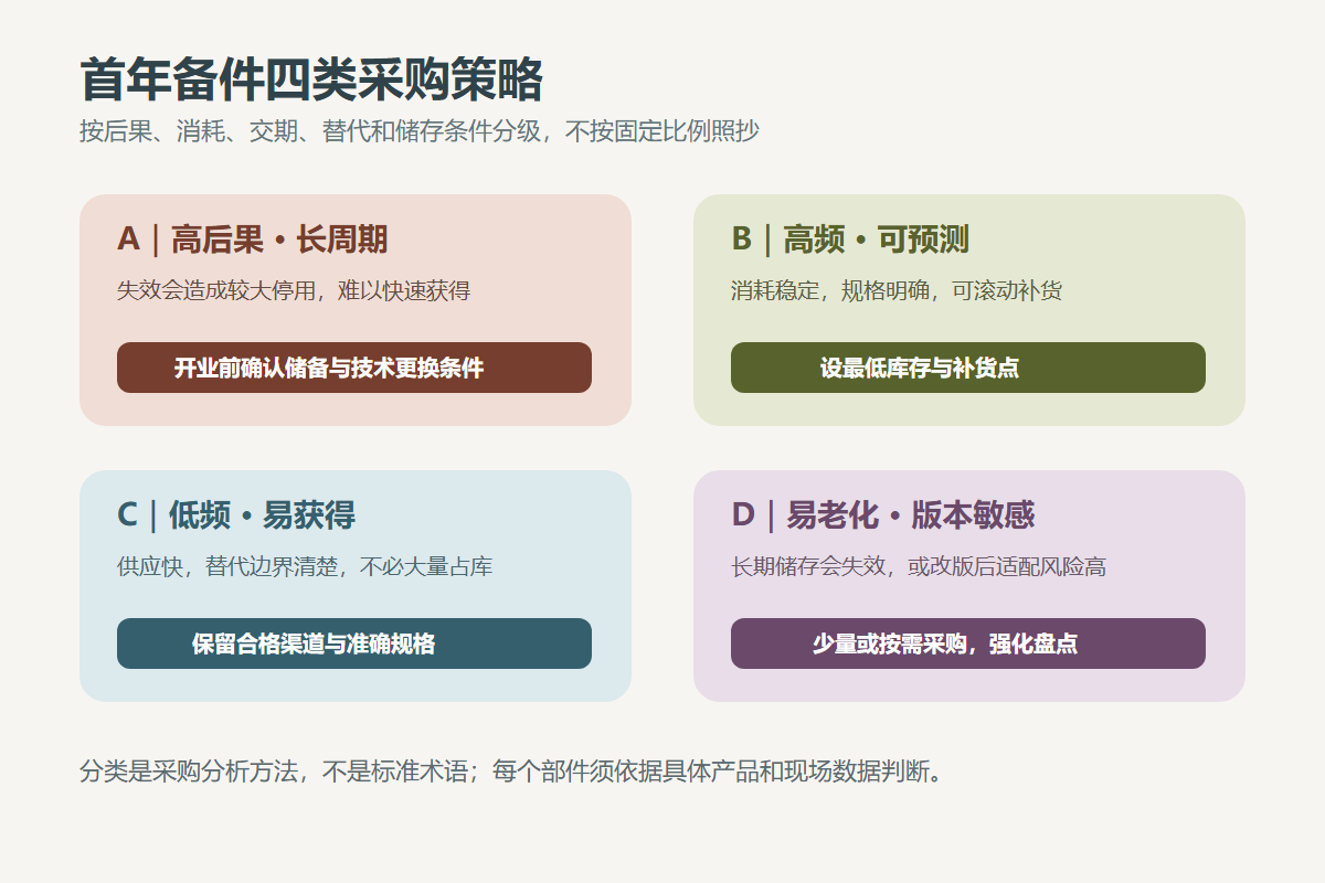 游乐设备首年备件四类采购策略