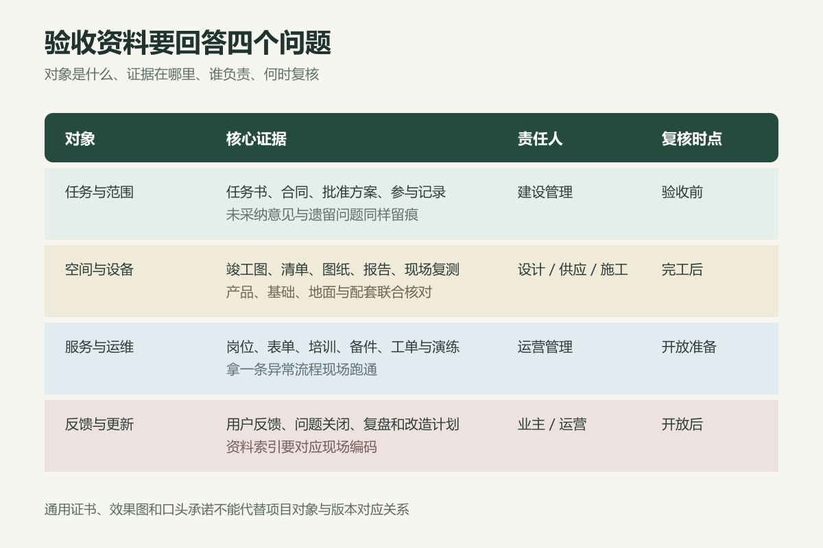 儿童友好公园验收对象、证据、责任人与复核时点矩阵