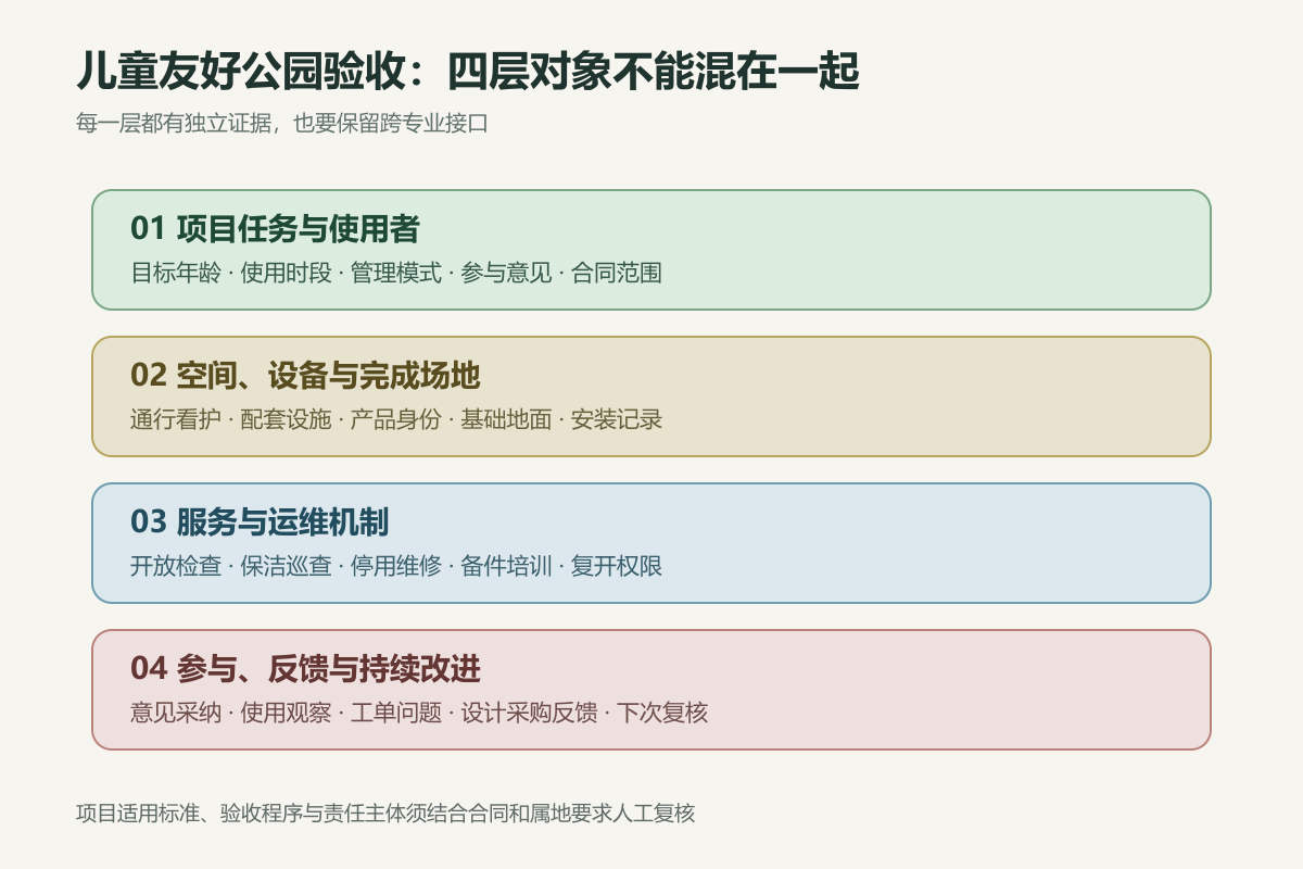 儿童友好公园从项目任务到空间设备服务运维的四层验收图