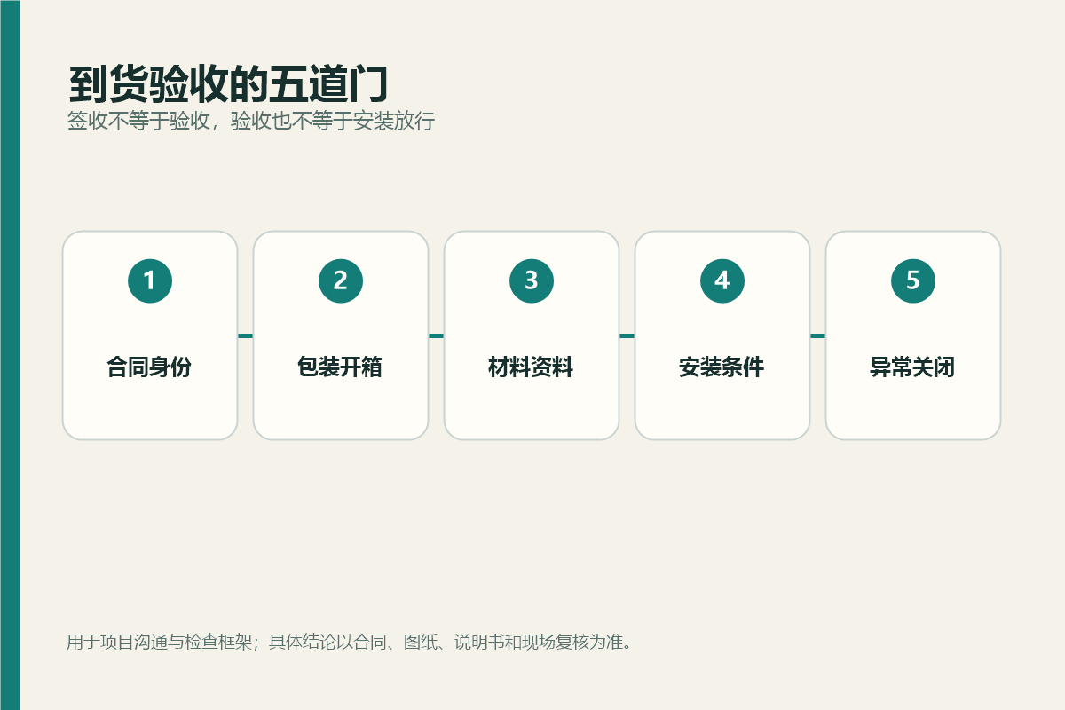 游乐设备到货验收的合同身份、包装开箱、材料资料、安装条件和异常关闭五步流程