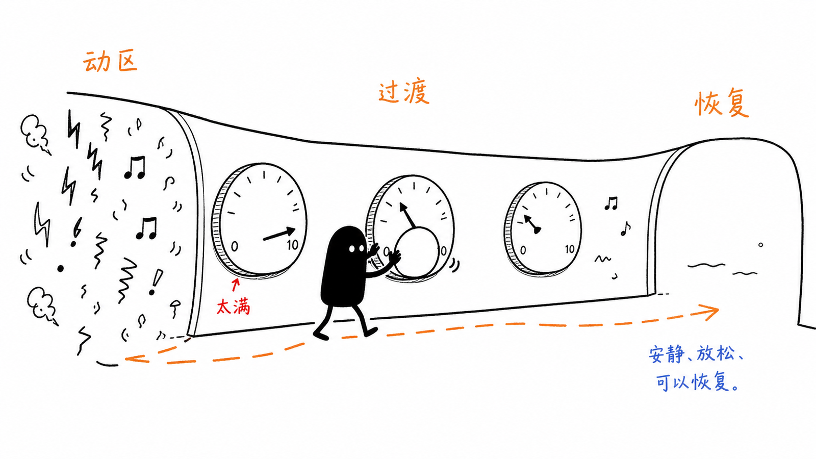 从动区到情绪恢复点的刺激梯度