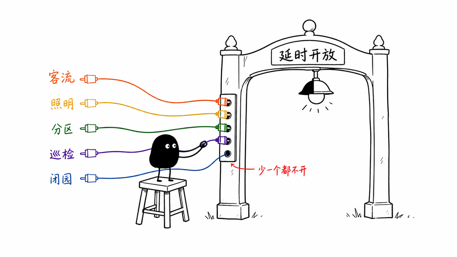 延时运营必须闭合的五个条件
