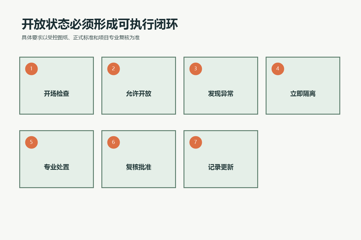 拓展场所从开场检查、允许开放到异常隔离、专业处置、复核批准和记录更新的闭环