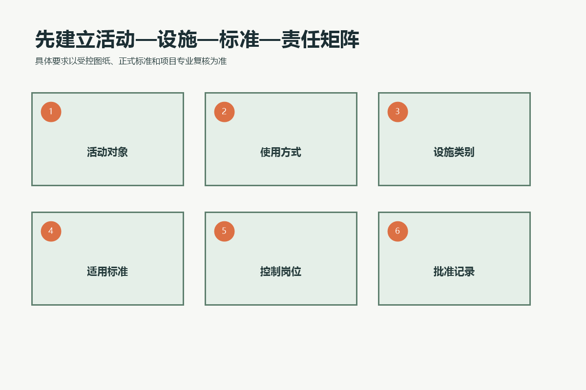 户外拓展项目的活动对象、使用方式、设施类别、适用标准、控制岗位和批准记录矩阵