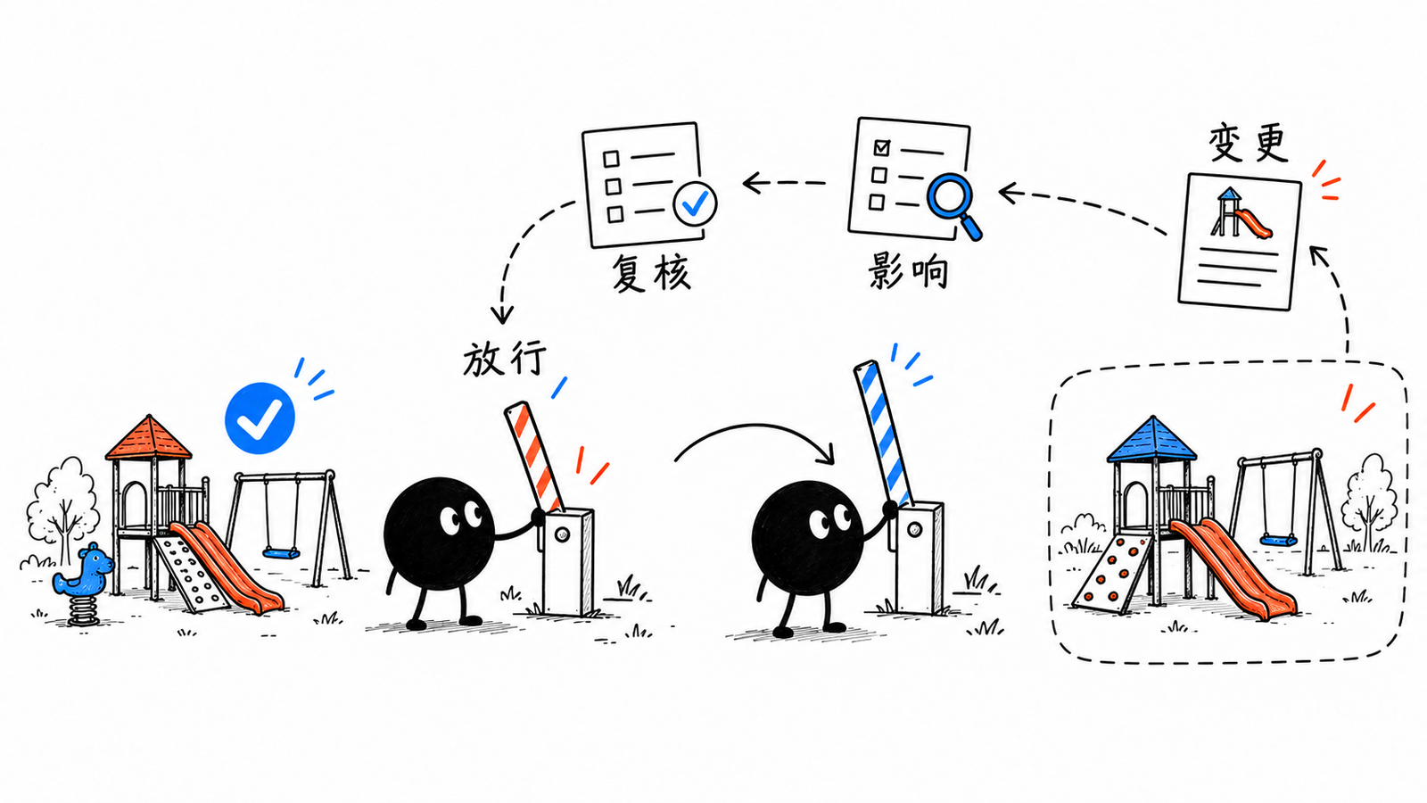 小黑守住变更闸门让新版本重新确认