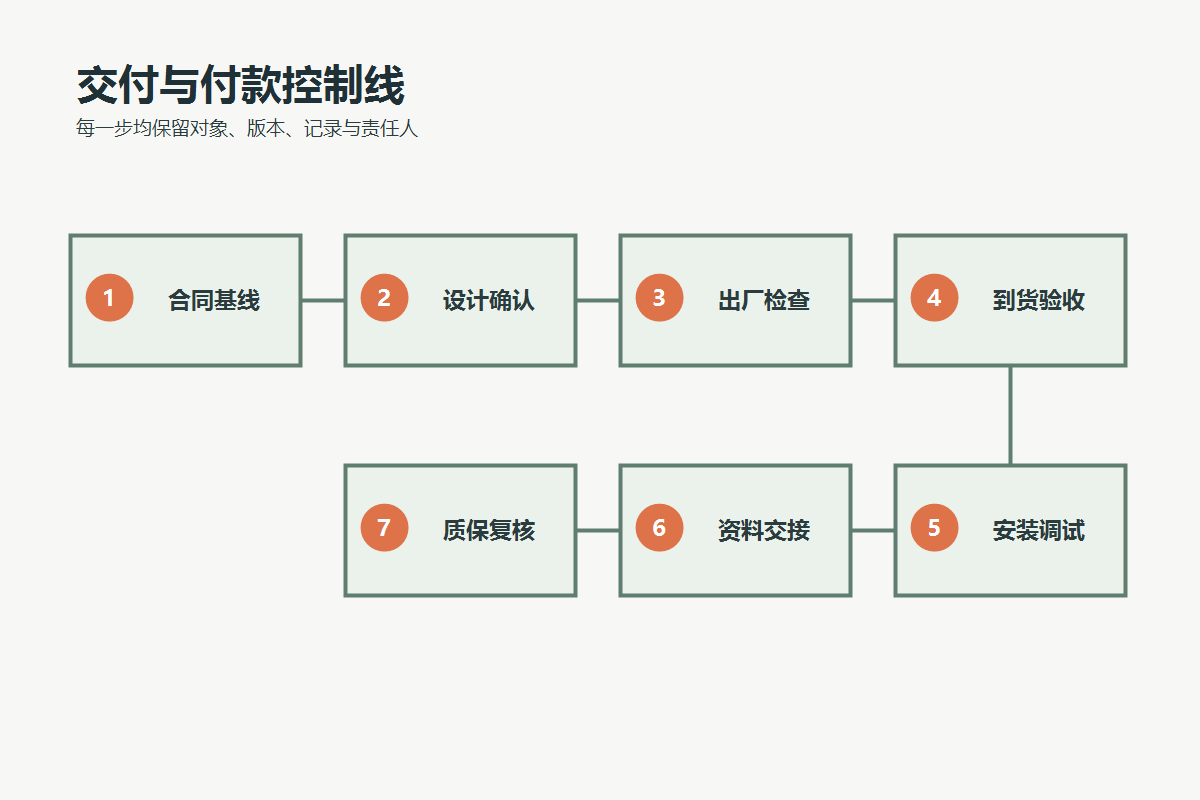 游乐设备从合同、设计、出厂、到货、安装、资料到质保的控制线