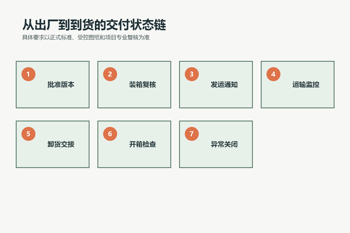 游乐设备从批准版本、装箱复核、发运通知、运输监控到卸货开箱和异常关闭的交付状态链