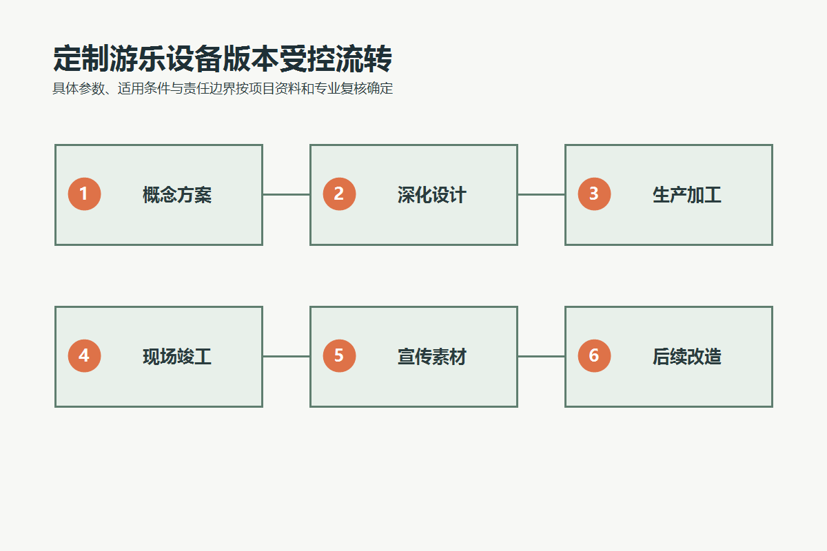 定制游乐设备从概念、深化、生产、竣工到宣传版本的受控交付流程
