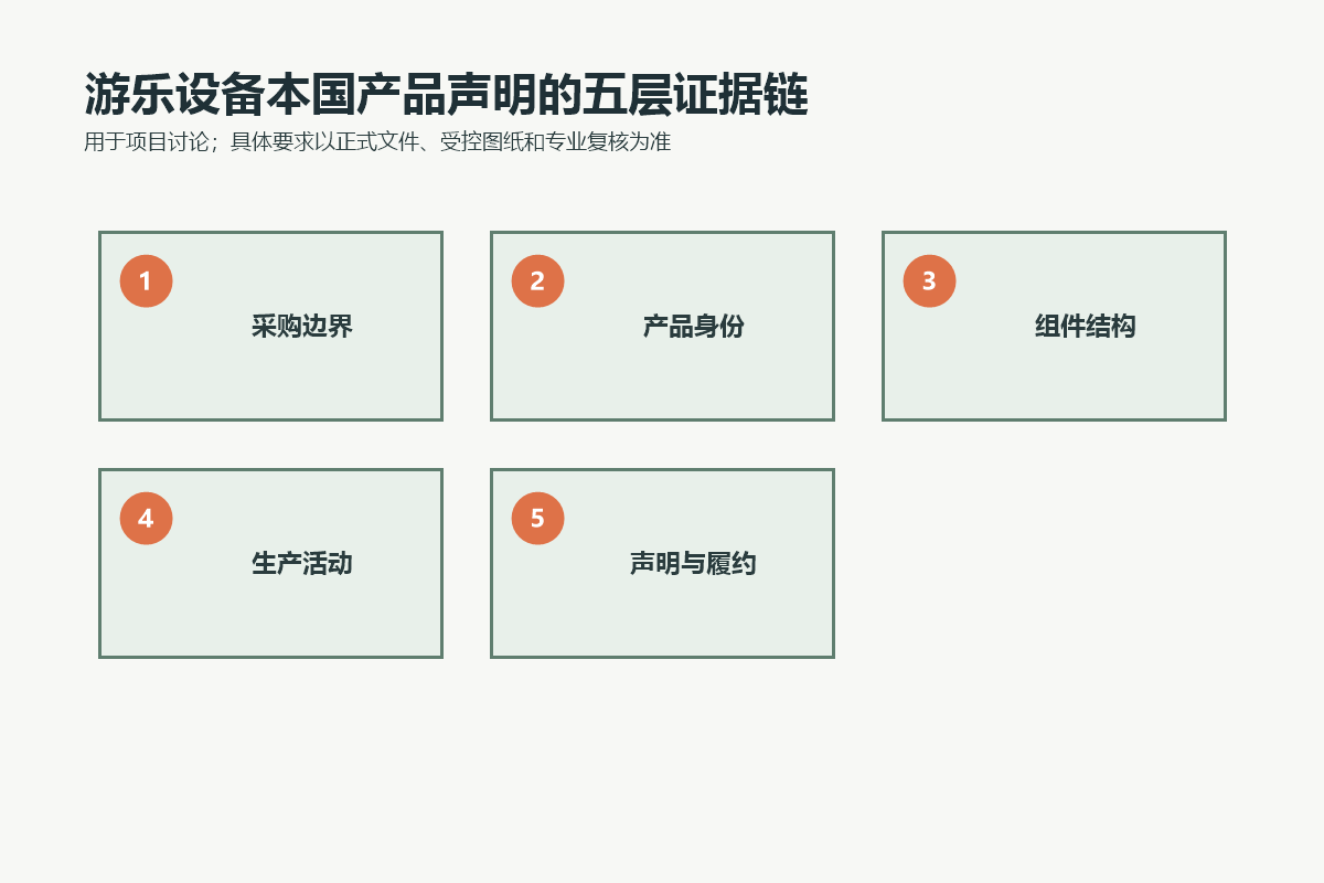 游乐设备本国产品声明从采购边界、产品身份、组件结构、生产活动到履约记录的五层证据链
