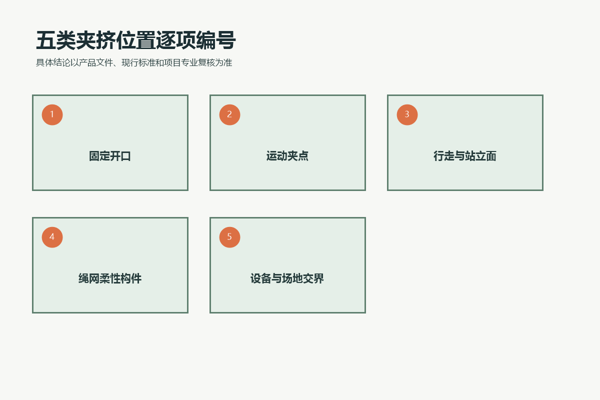 小型游乐设施验收中固定开口、运动夹点、行走面、柔性构件和设备场地交界五类位置