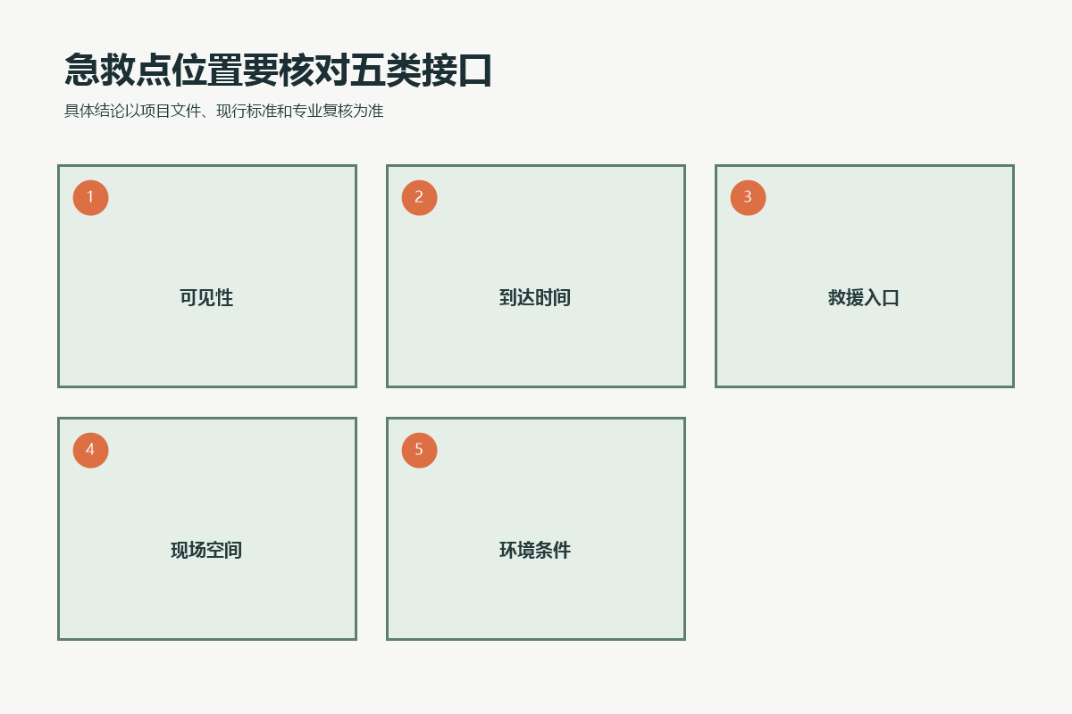 儿童游乐区急救点规划中可见性、到达时间、救援入口、现场空间和环境条件五类接口
