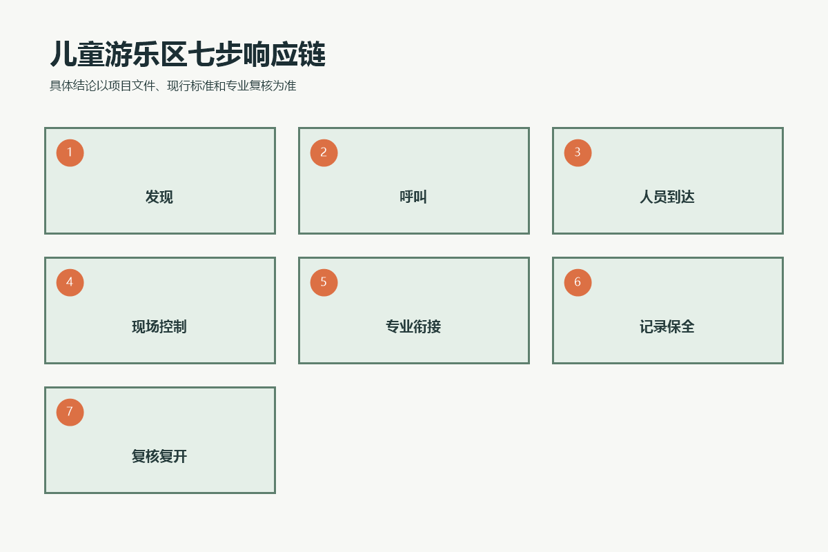 儿童游乐区从发现、呼叫、人员到达、现场控制、专业衔接、记录到复开的七步响应链